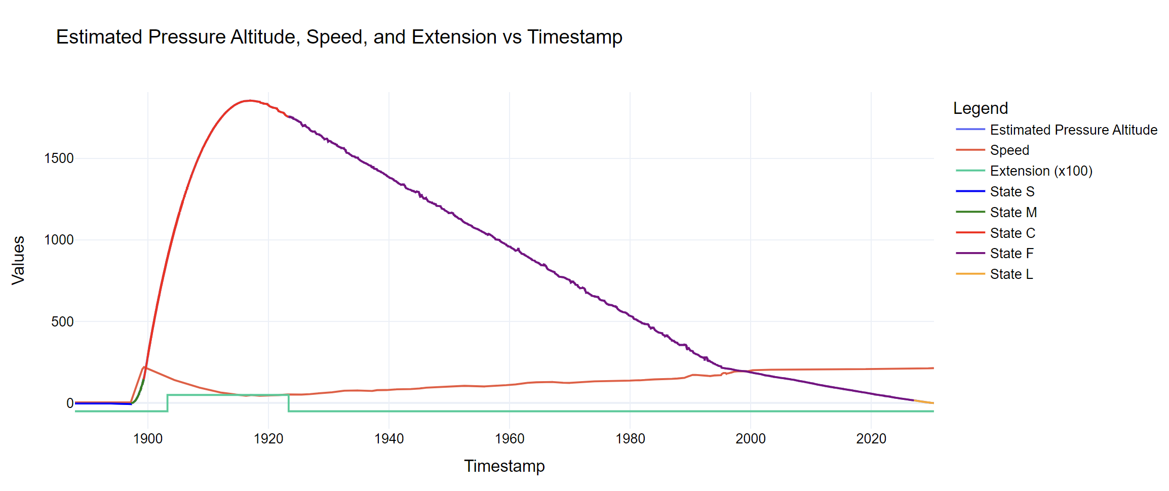 Rocket Graph